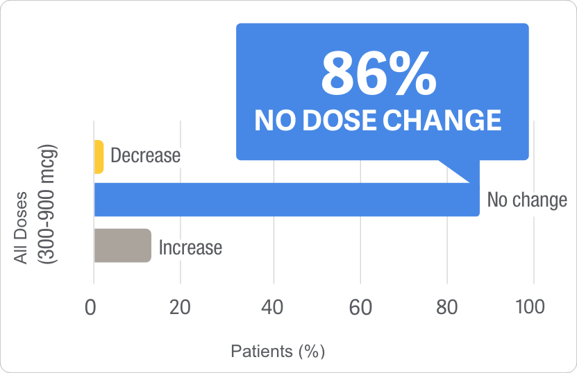 Percentage Use of Rescue Medication by Weeks line graph